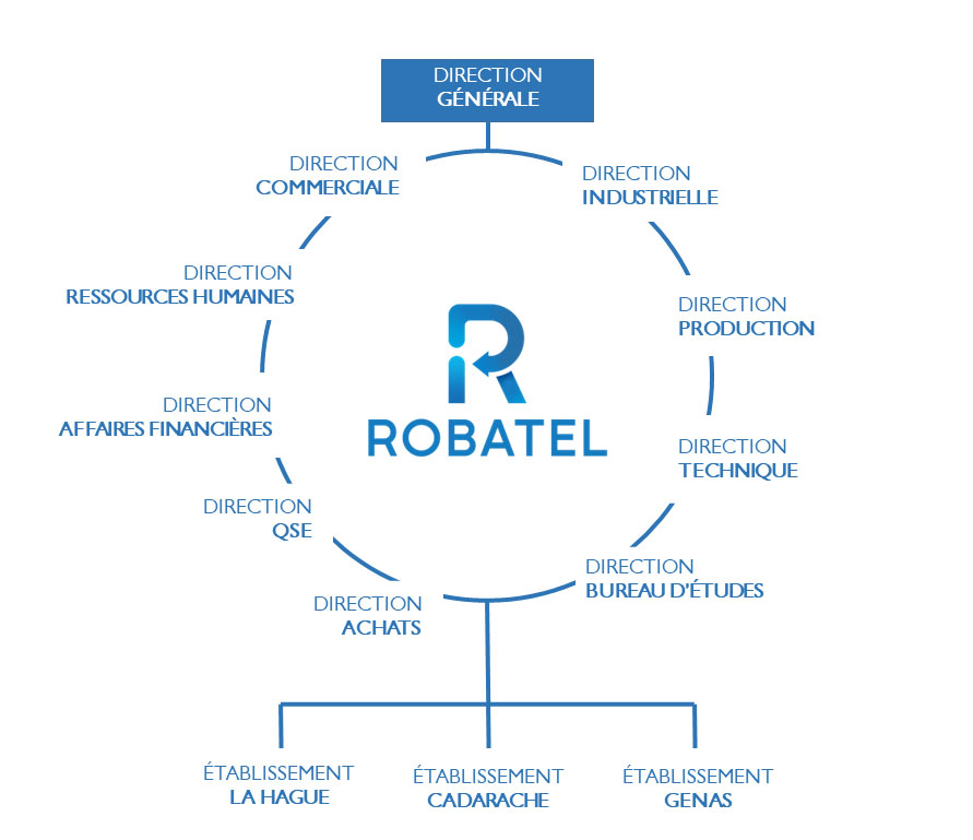 organigramme cercle robatel